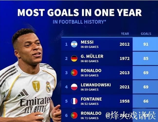 姆巴佩2025年进球数达63个，离巅峰C罗只差6球