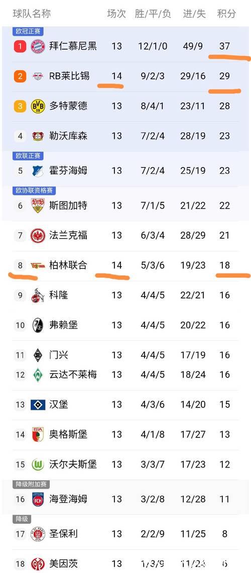 德甲最新积分榜:莱比锡意外失利 拜仁有望提前夺冠 德甲最新积分榜:莱比锡意外失利 拜仁有望提前夺冠